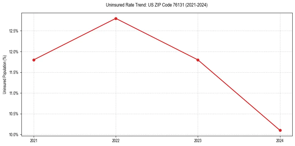 Uninsured trend chart for US ZIP Code 76131