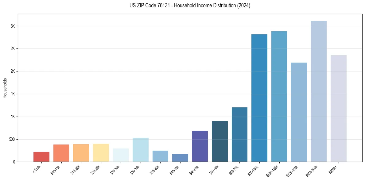 Income Distribution for 