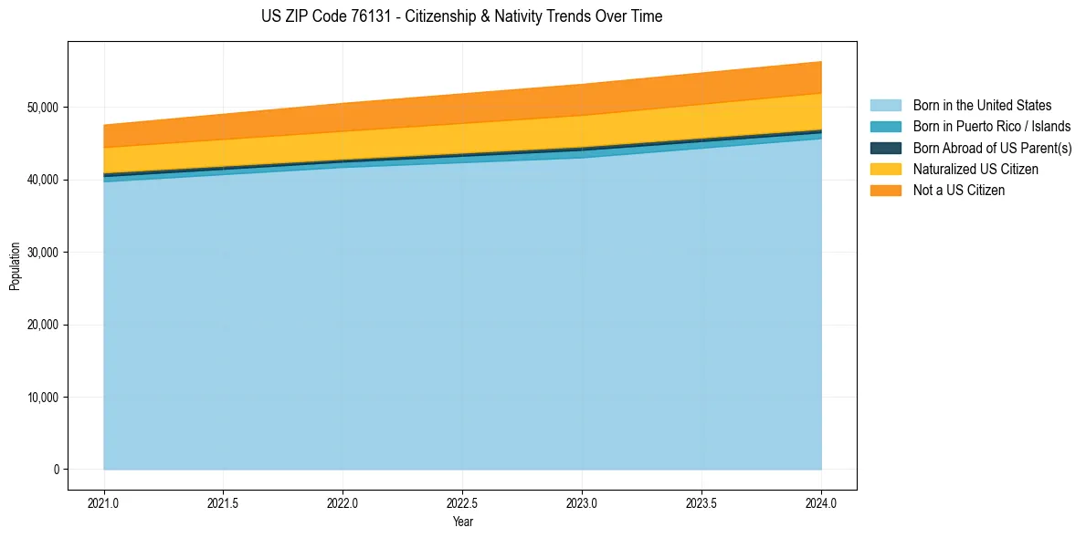Historical nativity trends for 