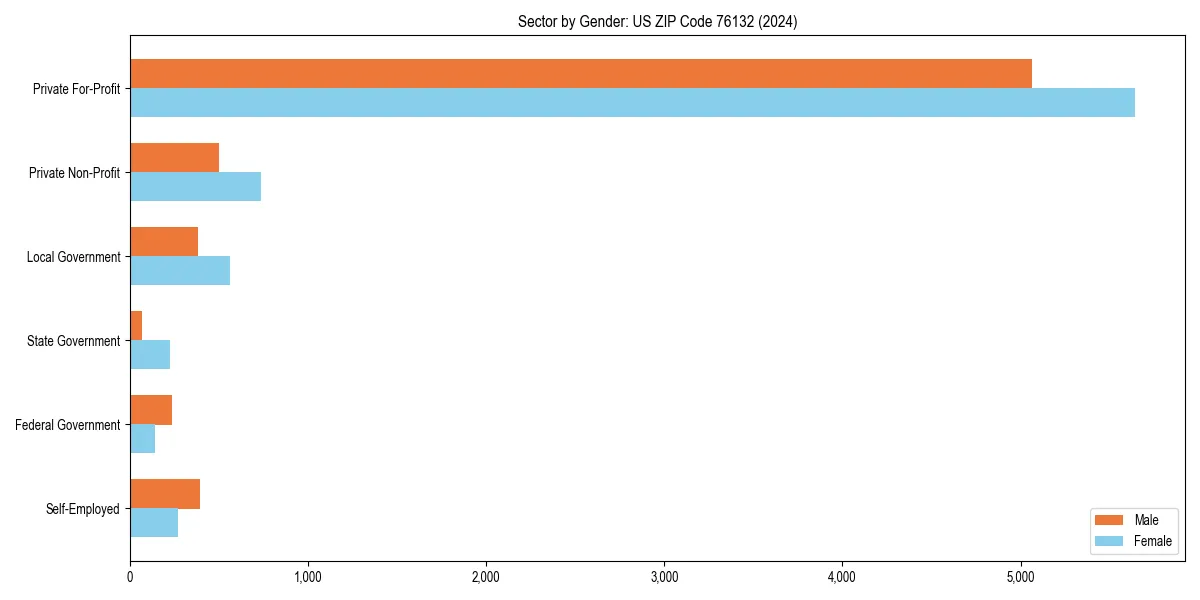 Employment sector breakdown by gender in 
