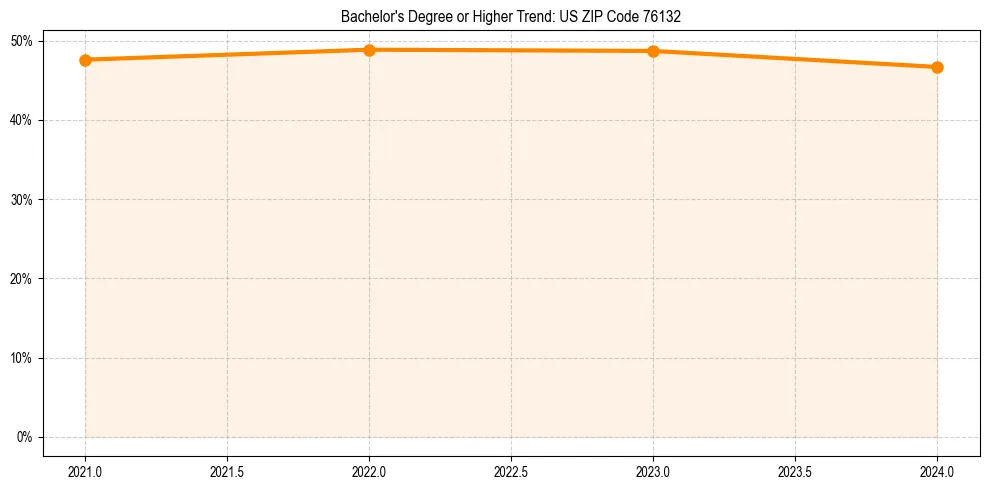 Trend chart showing bachelor degree growth in 