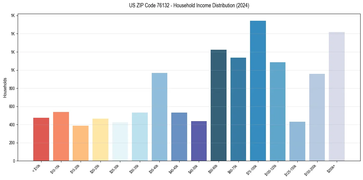 Income Distribution for 