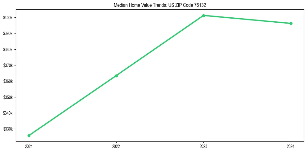 Median property value trends in 