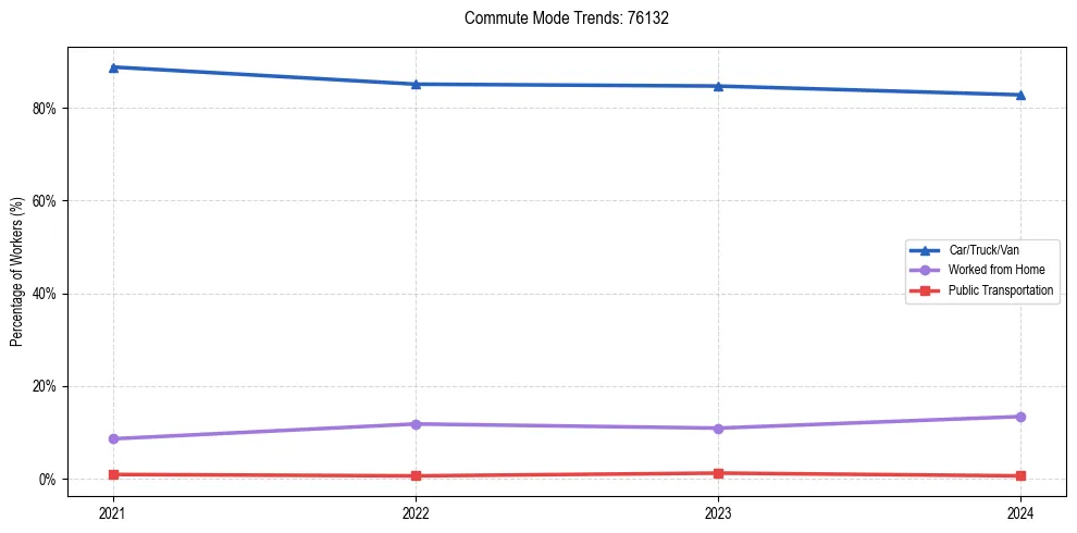 Transportation trends in US ZIP Code 76132