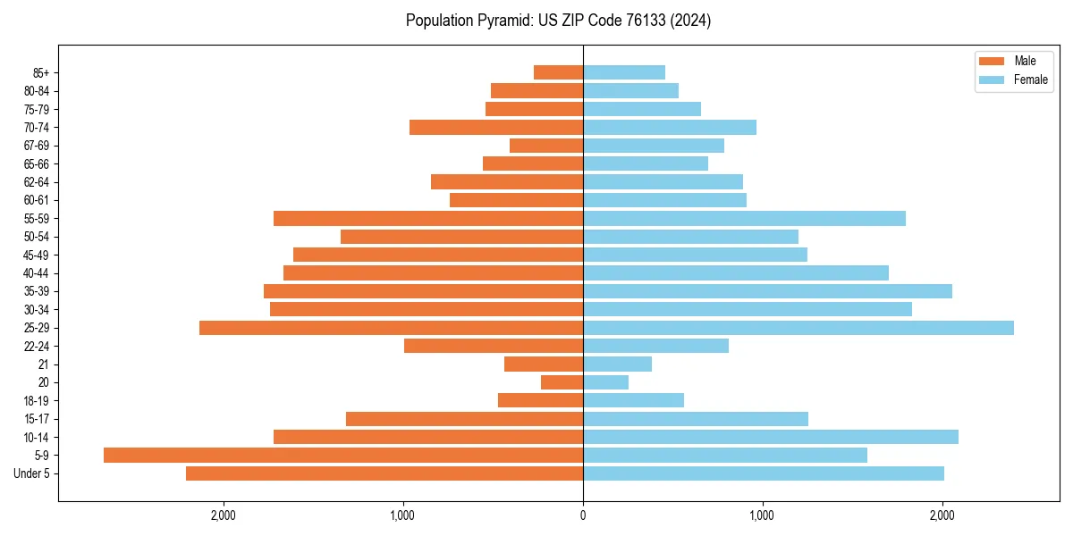 Population pyramid for 