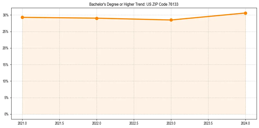Trend chart showing bachelor degree growth in 