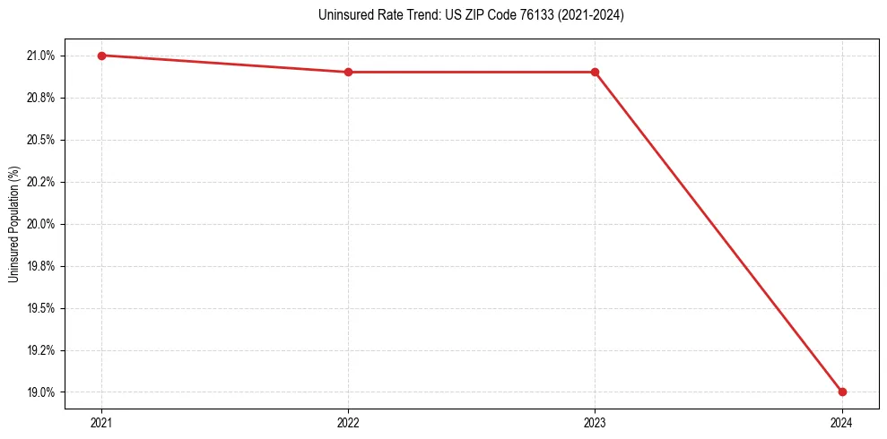 Uninsured trend chart for US ZIP Code 76133