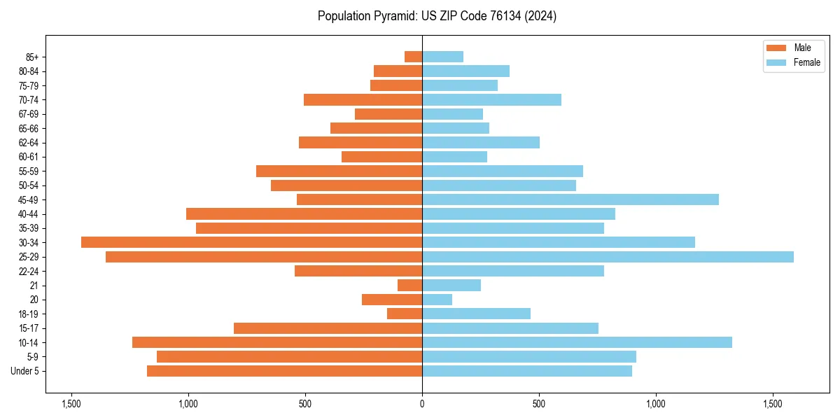 Population pyramid for 