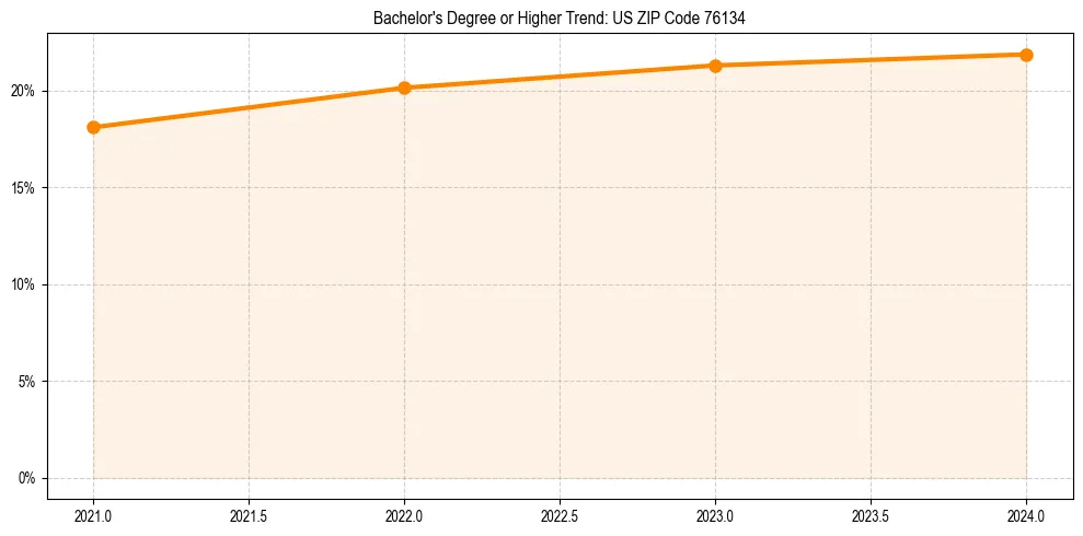 Trend chart showing bachelor degree growth in 
