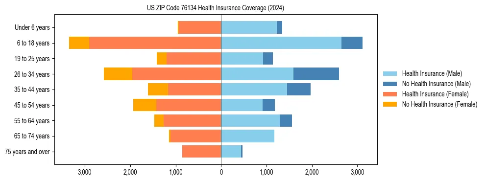 Health insurance pyramid for US ZIP Code 76134