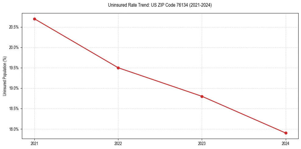 Uninsured trend chart for US ZIP Code 76134