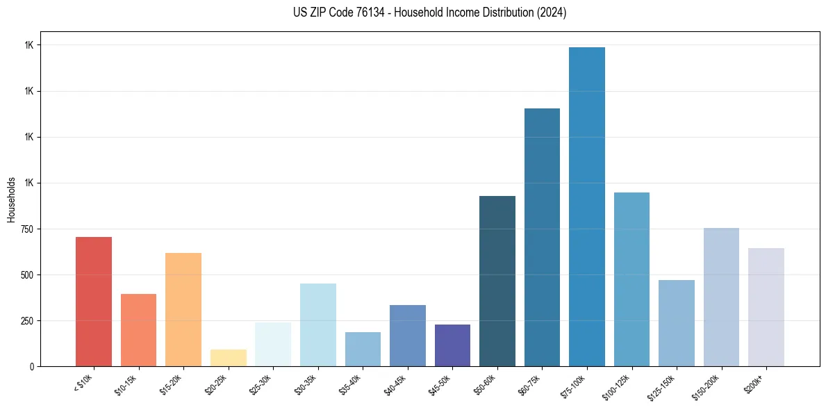 Income Distribution for 