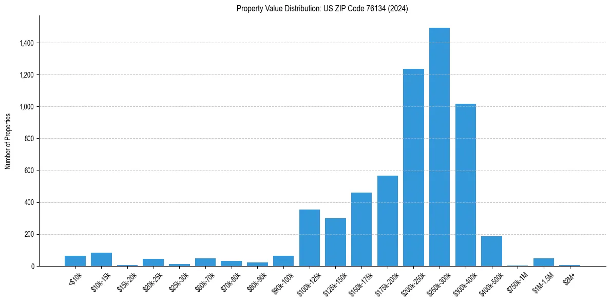 Value Distribution for 