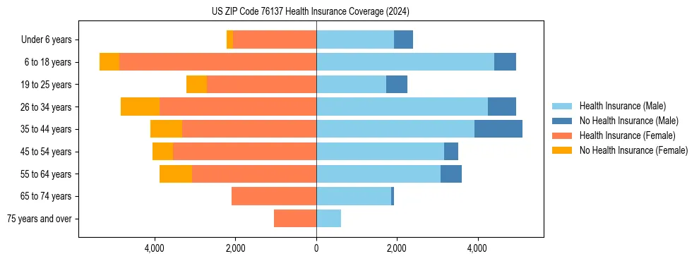 Health insurance pyramid for US ZIP Code 76137