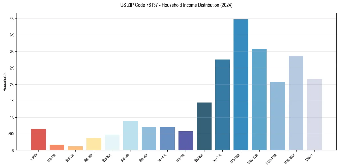 Income Distribution for 