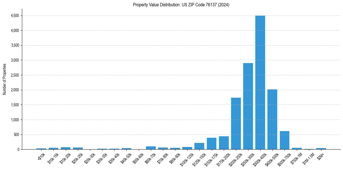 Value Distribution for 