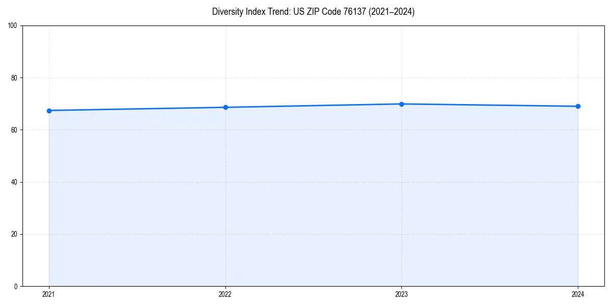 Line chart showing diversity index trends for 