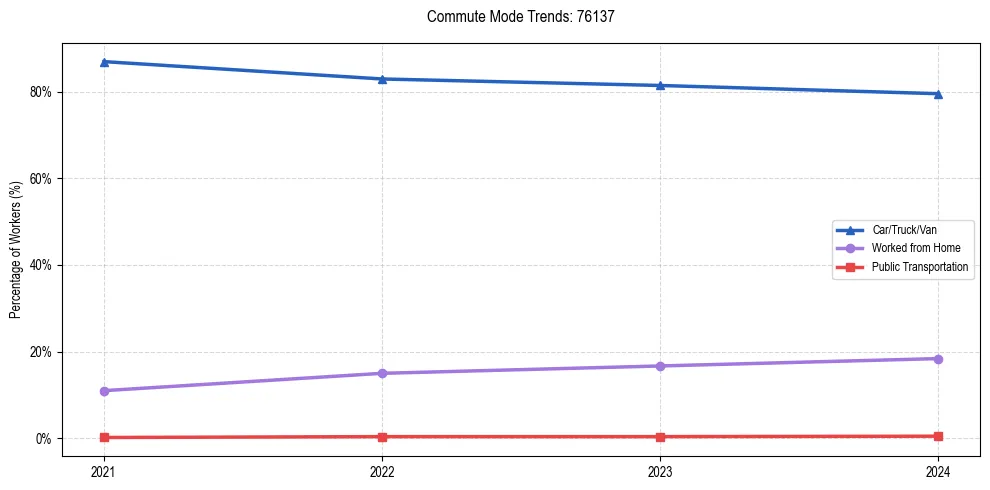 Transportation trends in US ZIP Code 76137