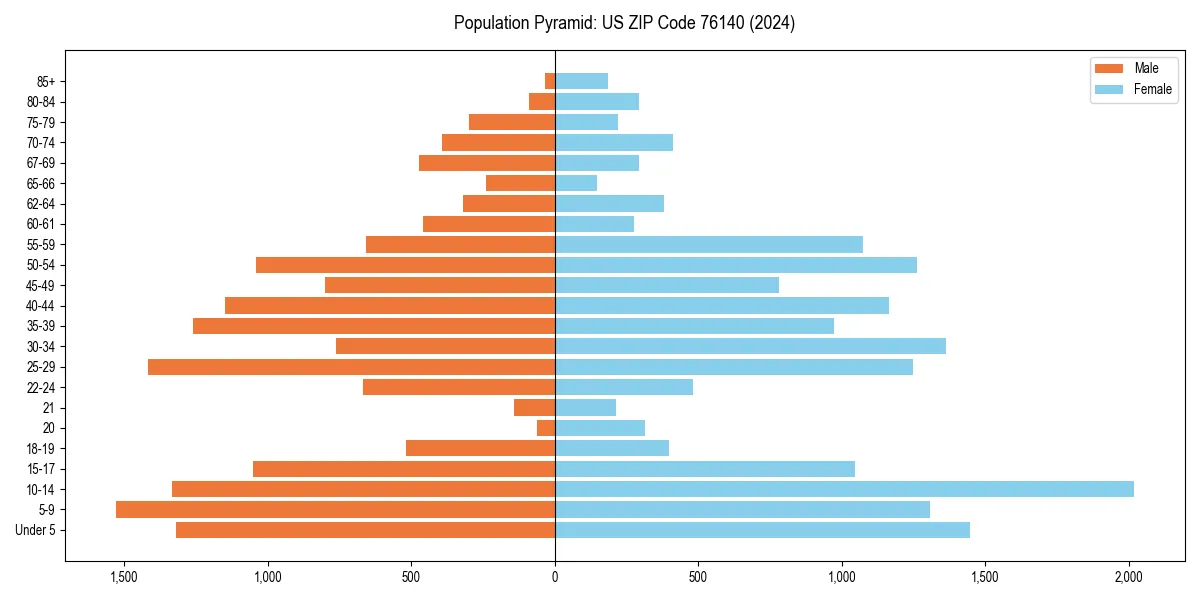 Population pyramid for 
