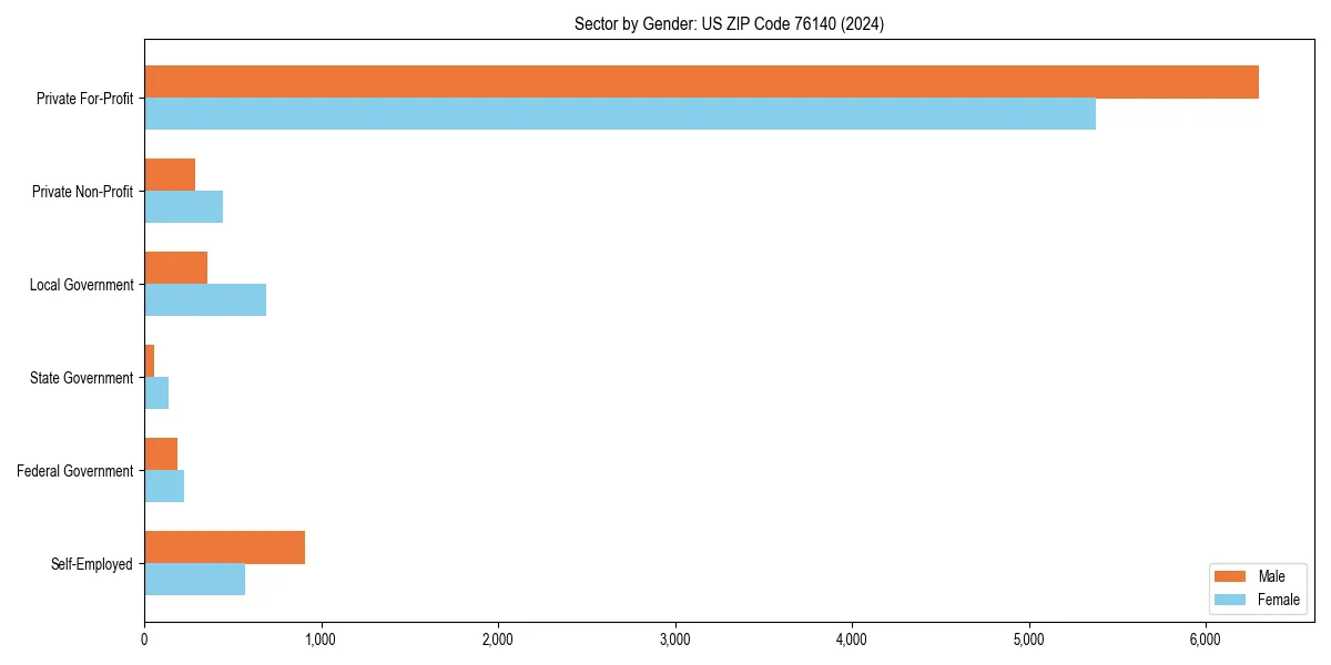 Employment sector breakdown by gender in 