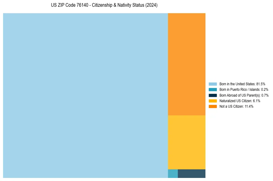 Nativity Treemap for 