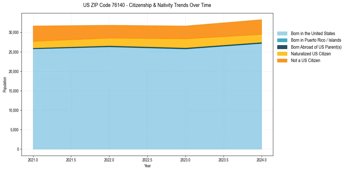 Historical nativity trends for 
