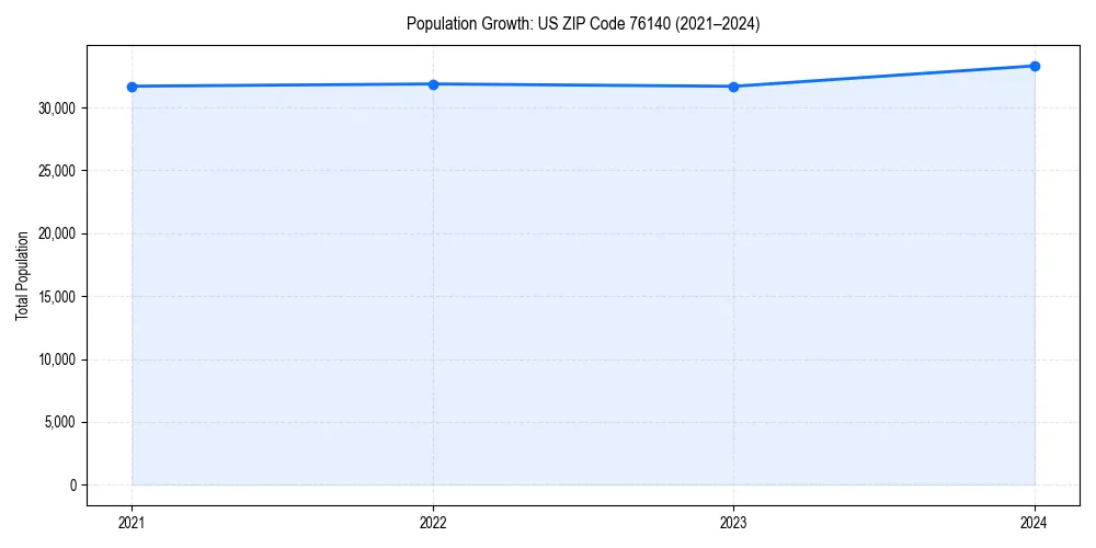 Population trends in 