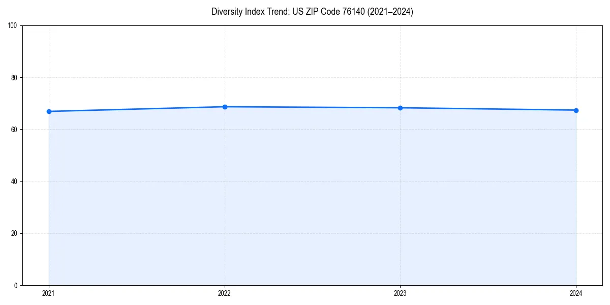 Line chart showing diversity index trends for 