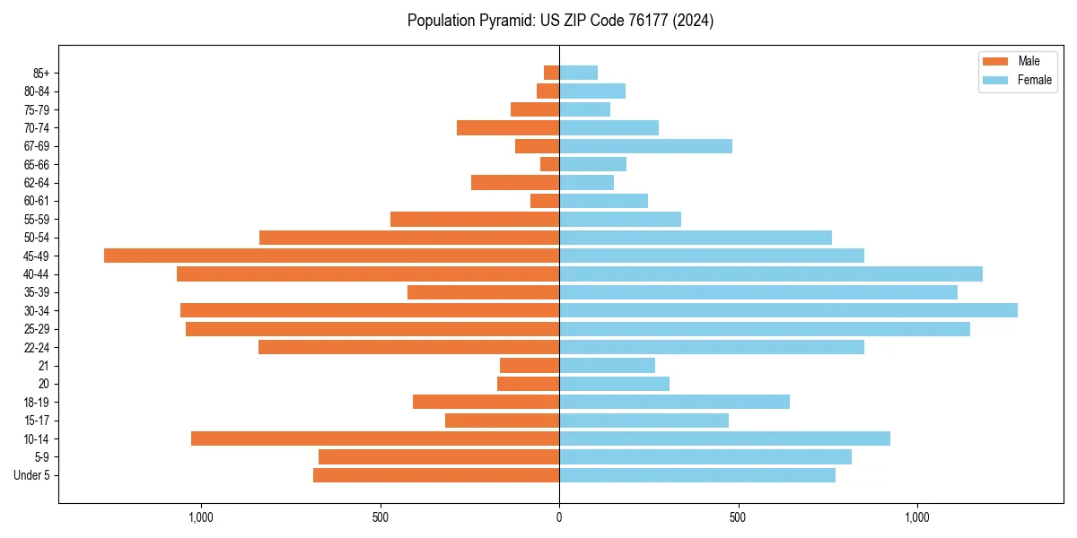 Population pyramid for 