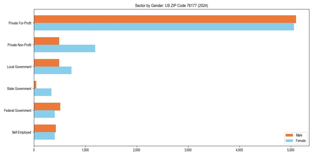 Employment sector breakdown by gender in 