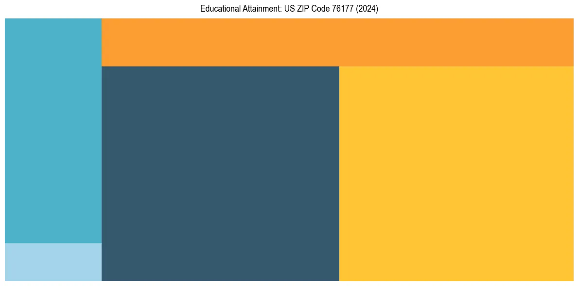 Education Treemap for  in 2024