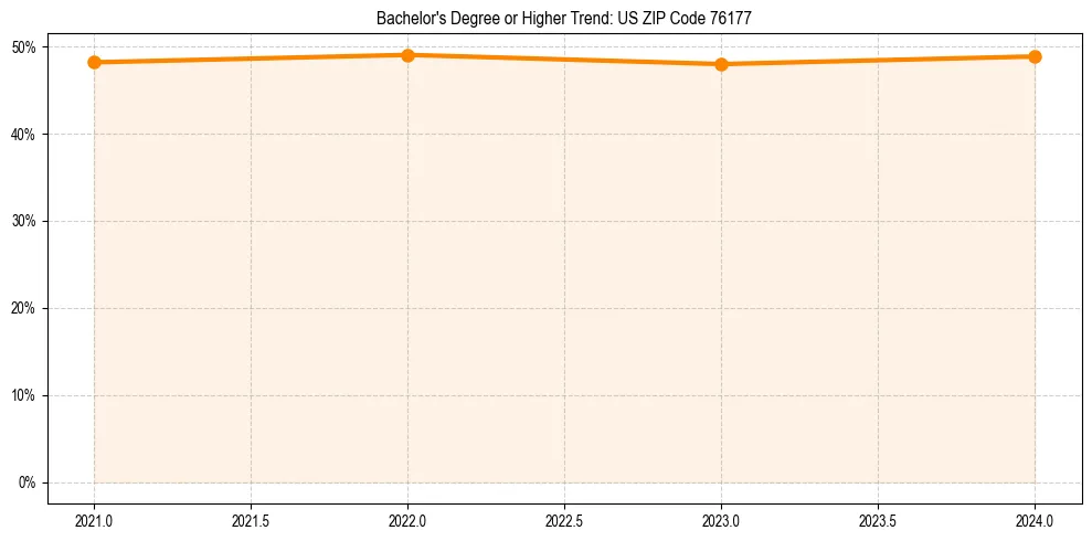 Trend chart showing bachelor degree growth in 