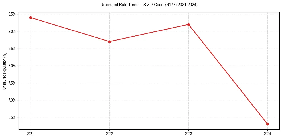 Uninsured trend chart for US ZIP Code 76177