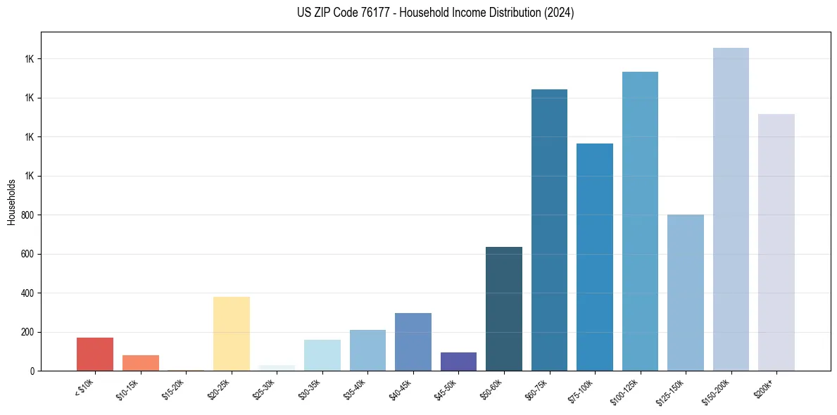 Income Distribution for 