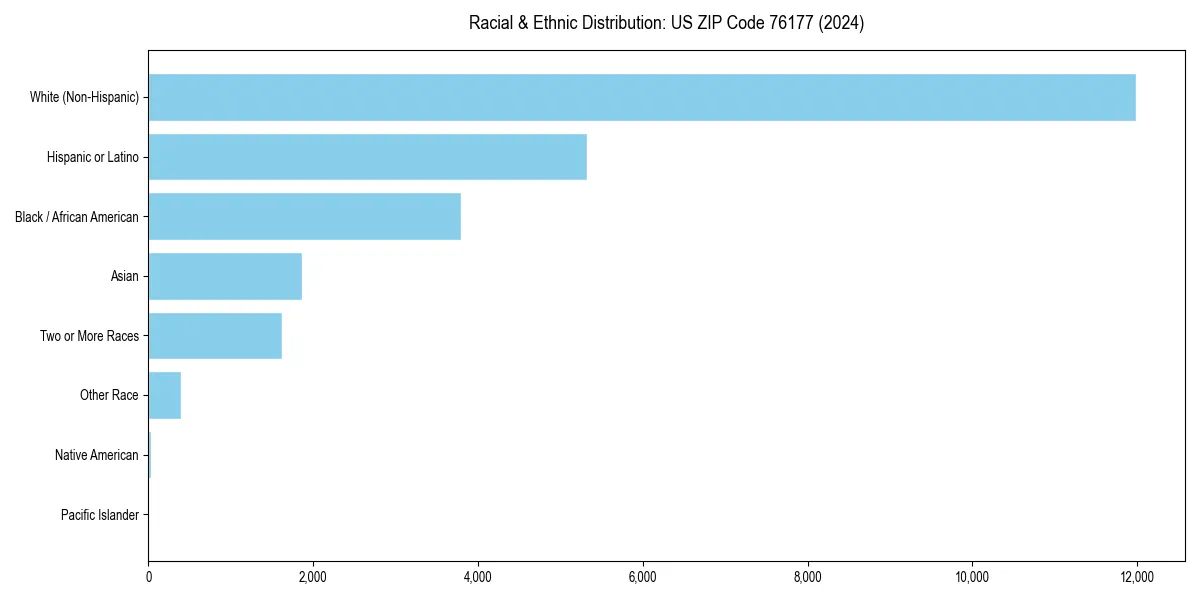 Bar chart showing racial distribution in  for 2024