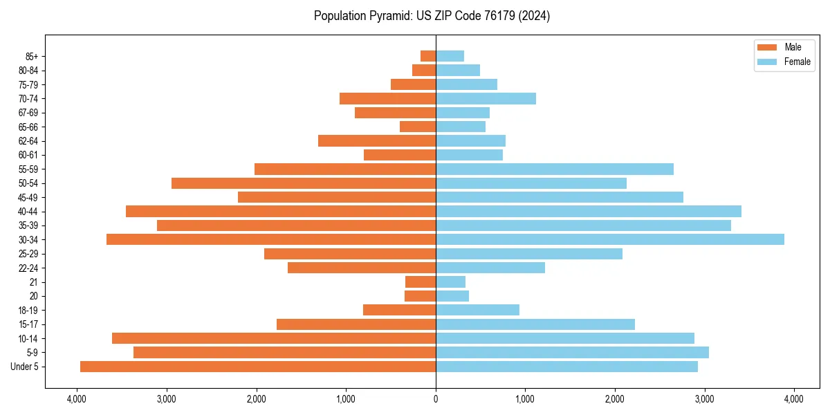 Population pyramid for 