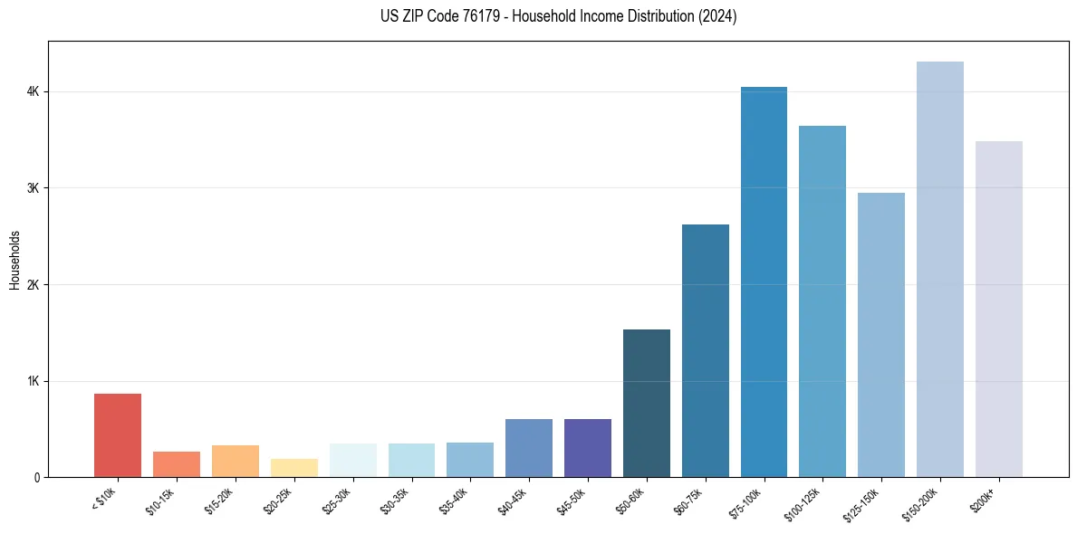 Income Distribution for 