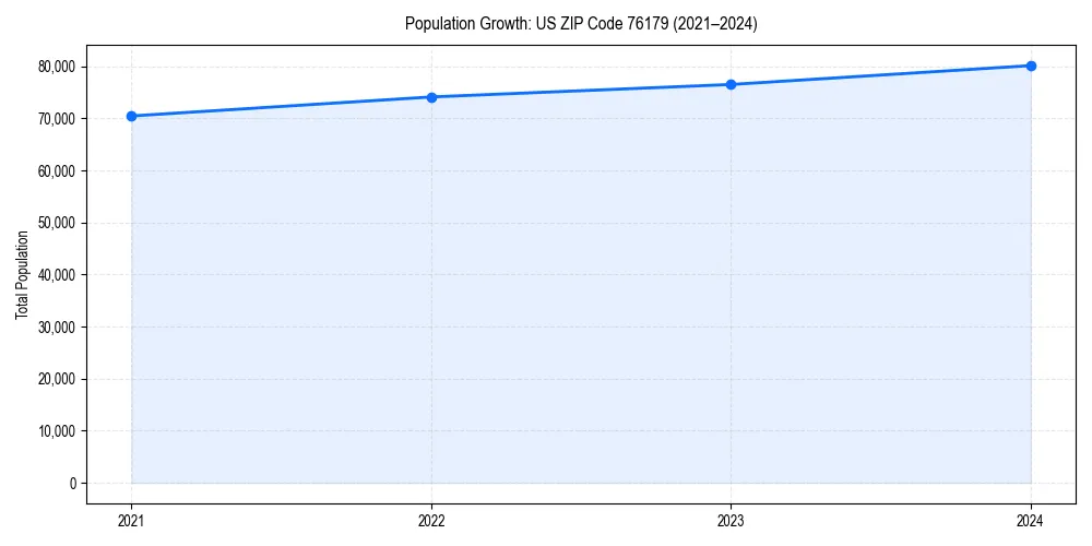 Population trends in 