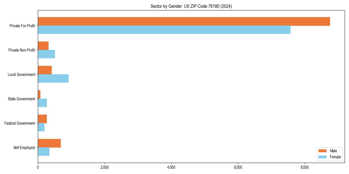 Employment sector breakdown by gender in 