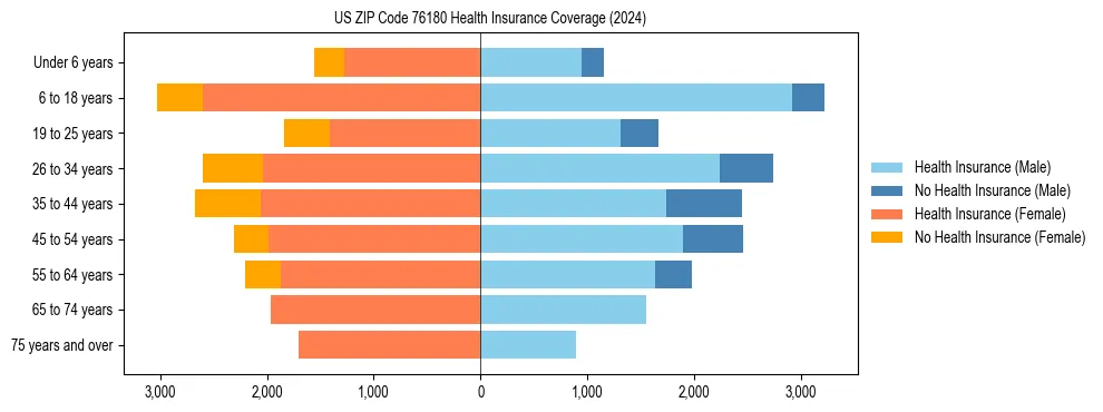 Health insurance pyramid for US ZIP Code 76180