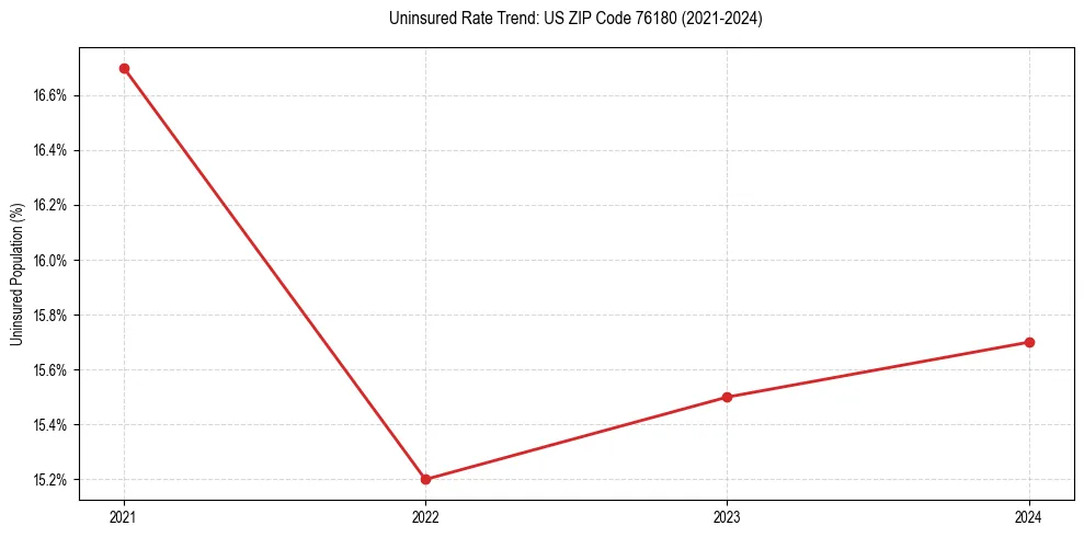 Uninsured trend chart for US ZIP Code 76180