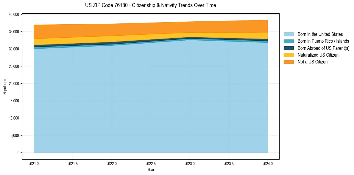 Historical nativity trends for 