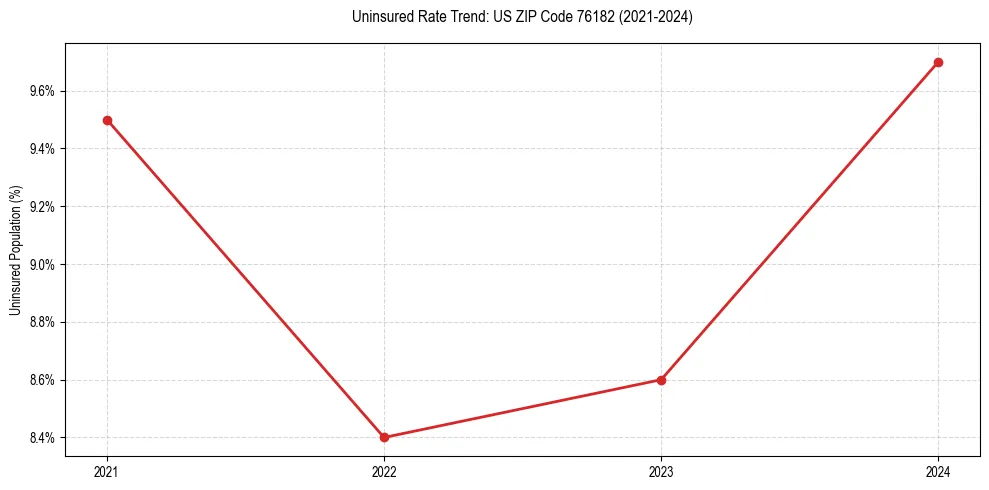 Uninsured trend chart for US ZIP Code 76182