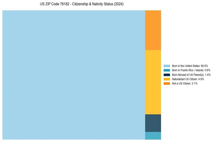 Nativity Treemap for 