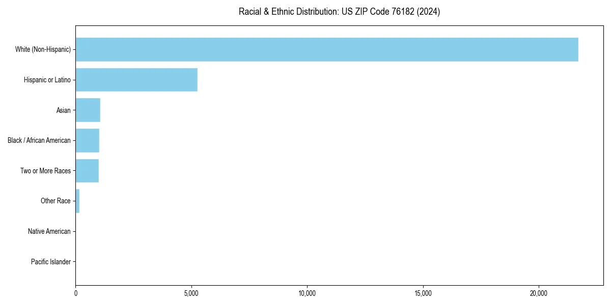 Bar chart showing racial distribution in  for 2024