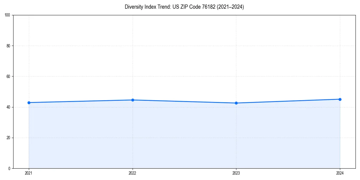 Line chart showing diversity index trends for 