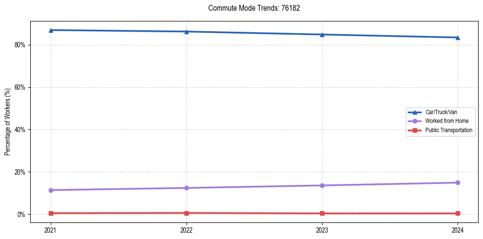 Transportation trends in US ZIP Code 76182