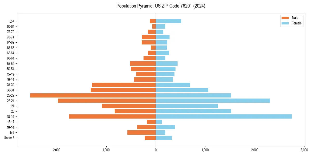 Population pyramid for 