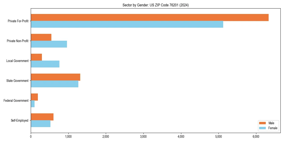 Employment sector breakdown by gender in 