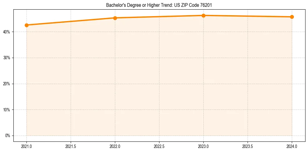 Trend chart showing bachelor degree growth in 